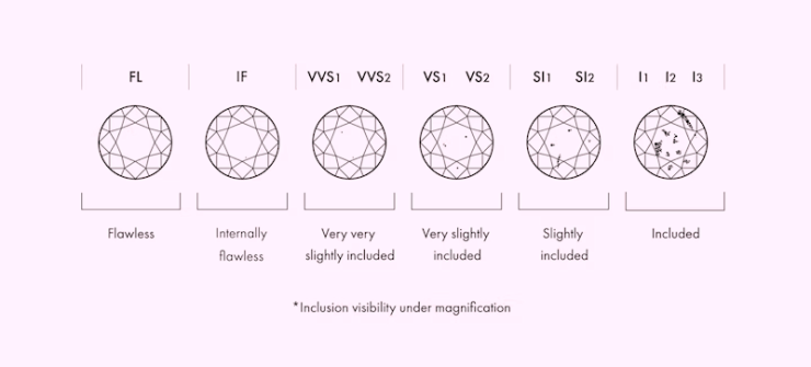 I I I Diamonds Decoding Clarity Grades Diamond Guidance